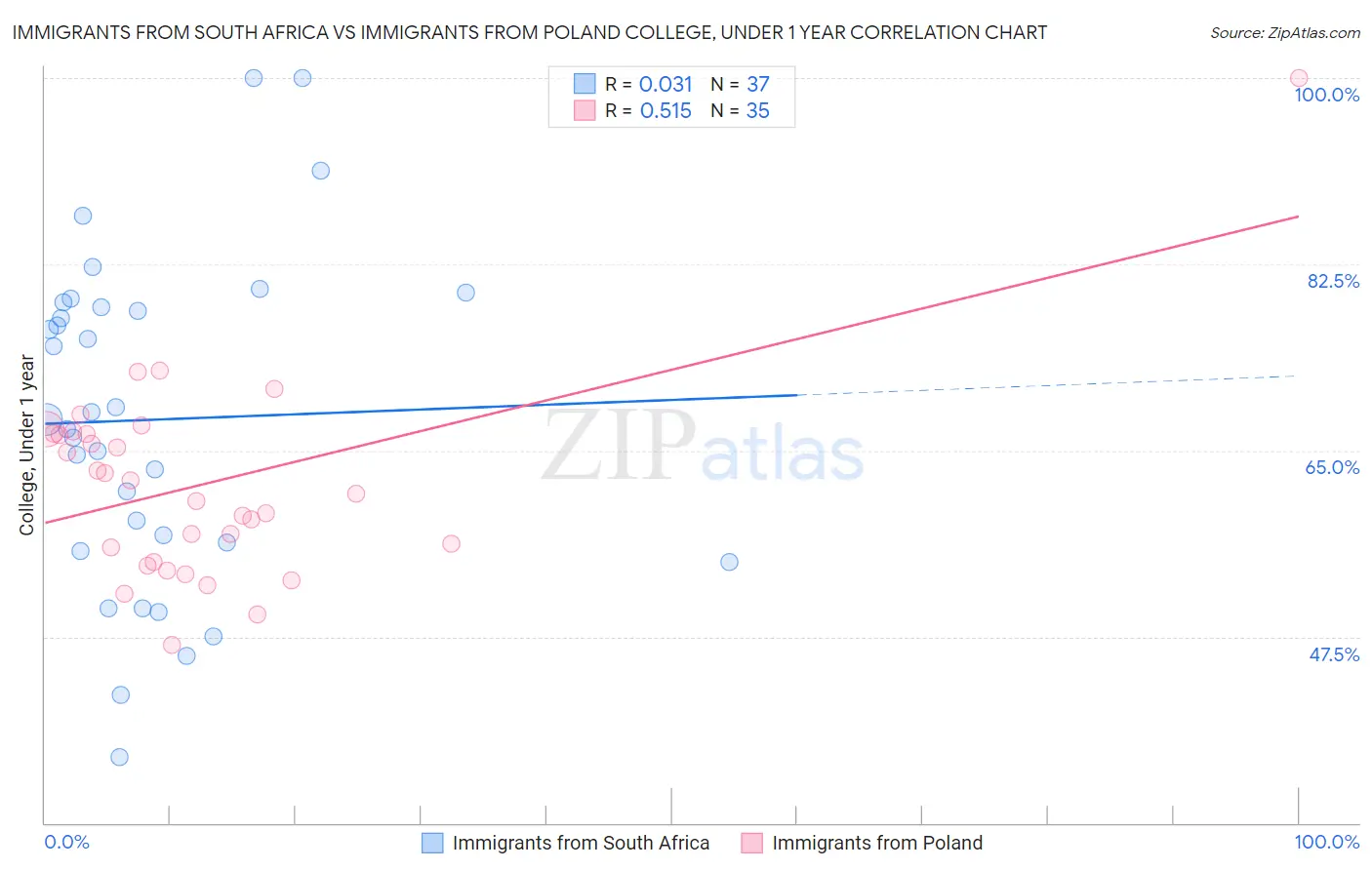 Immigrants from South Africa vs Immigrants from Poland College, Under 1 year
