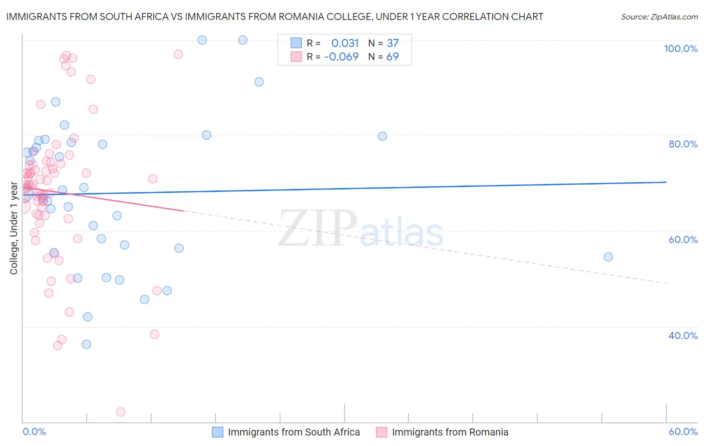 Immigrants from South Africa vs Immigrants from Romania College, Under 1 year