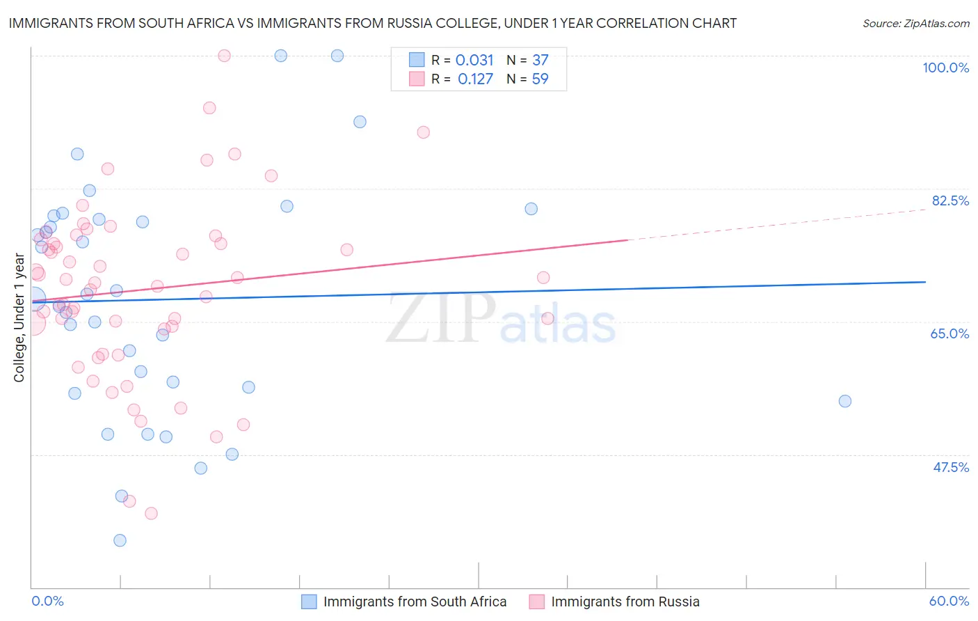 Immigrants from South Africa vs Immigrants from Russia College, Under 1 year