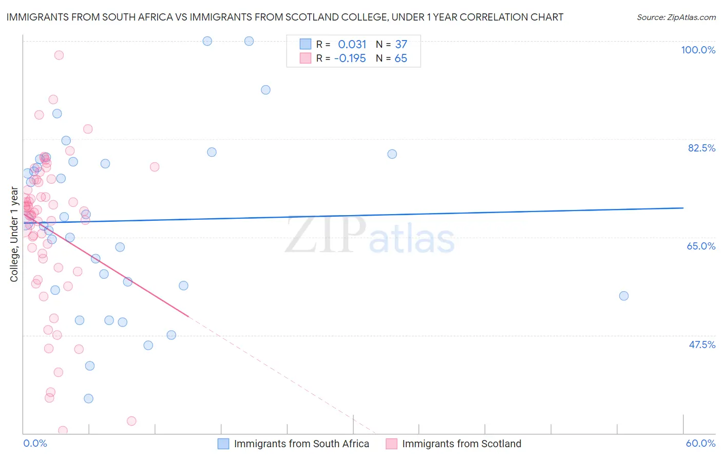 Immigrants from South Africa vs Immigrants from Scotland College, Under 1 year