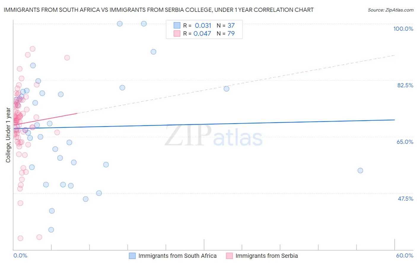 Immigrants from South Africa vs Immigrants from Serbia College, Under 1 year