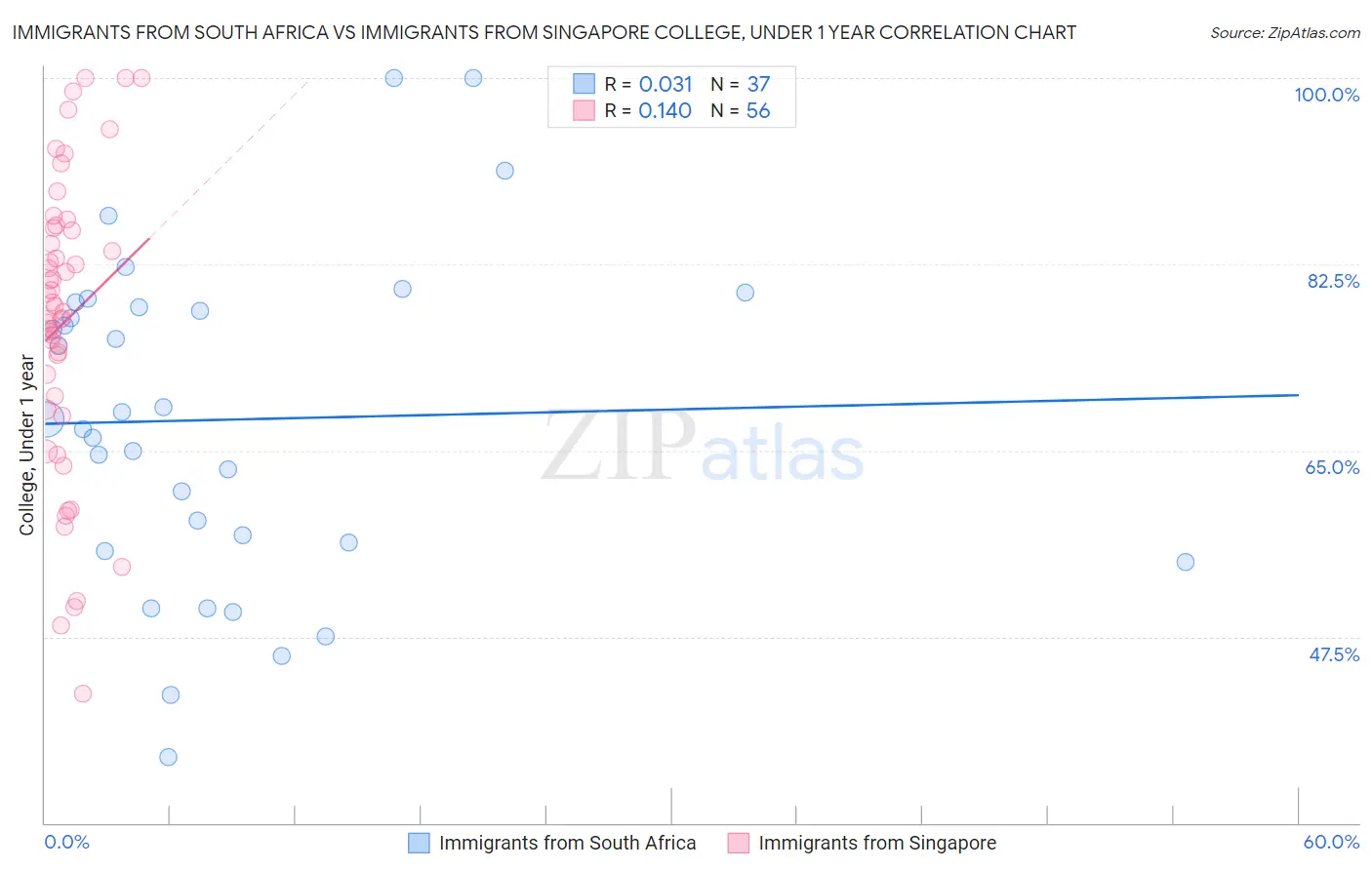 Immigrants from South Africa vs Immigrants from Singapore College, Under 1 year
