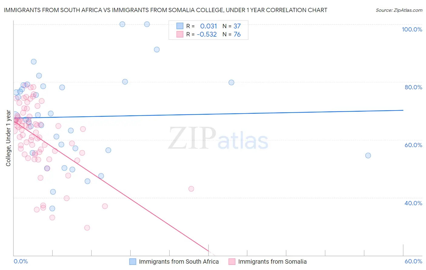 Immigrants from South Africa vs Immigrants from Somalia College, Under 1 year