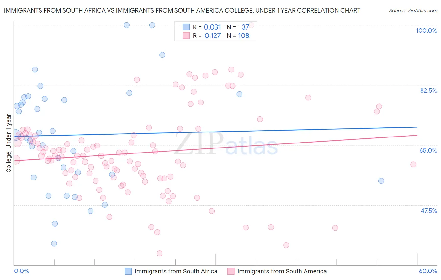 Immigrants from South Africa vs Immigrants from South America College, Under 1 year