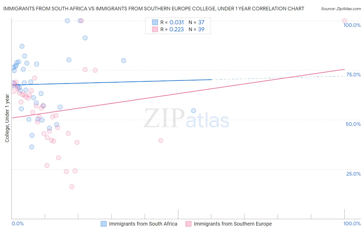 Immigrants from South Africa vs Immigrants from Southern Europe College, Under 1 year