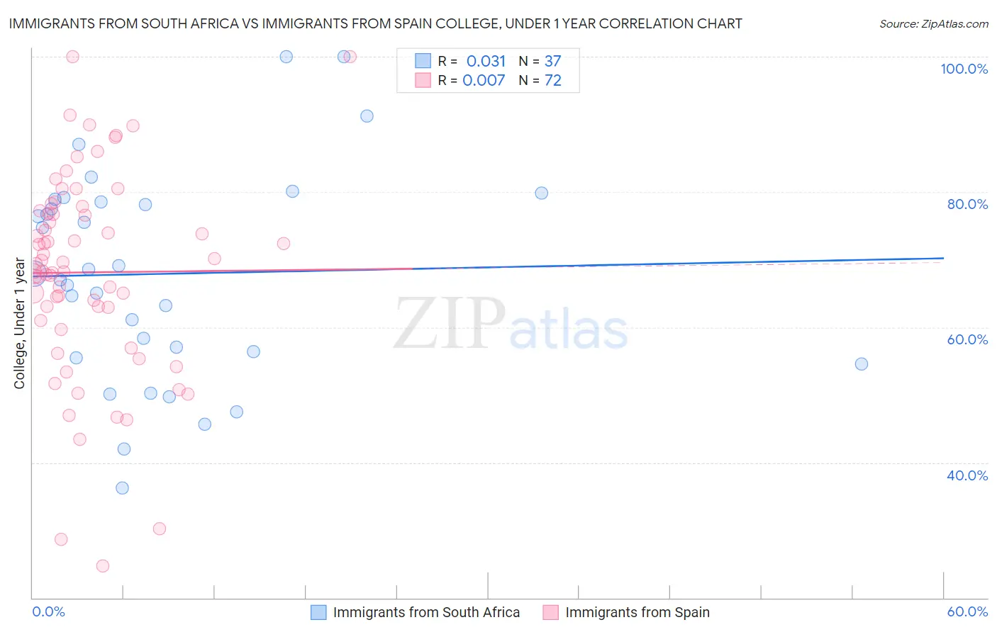 Immigrants from South Africa vs Immigrants from Spain College, Under 1 year