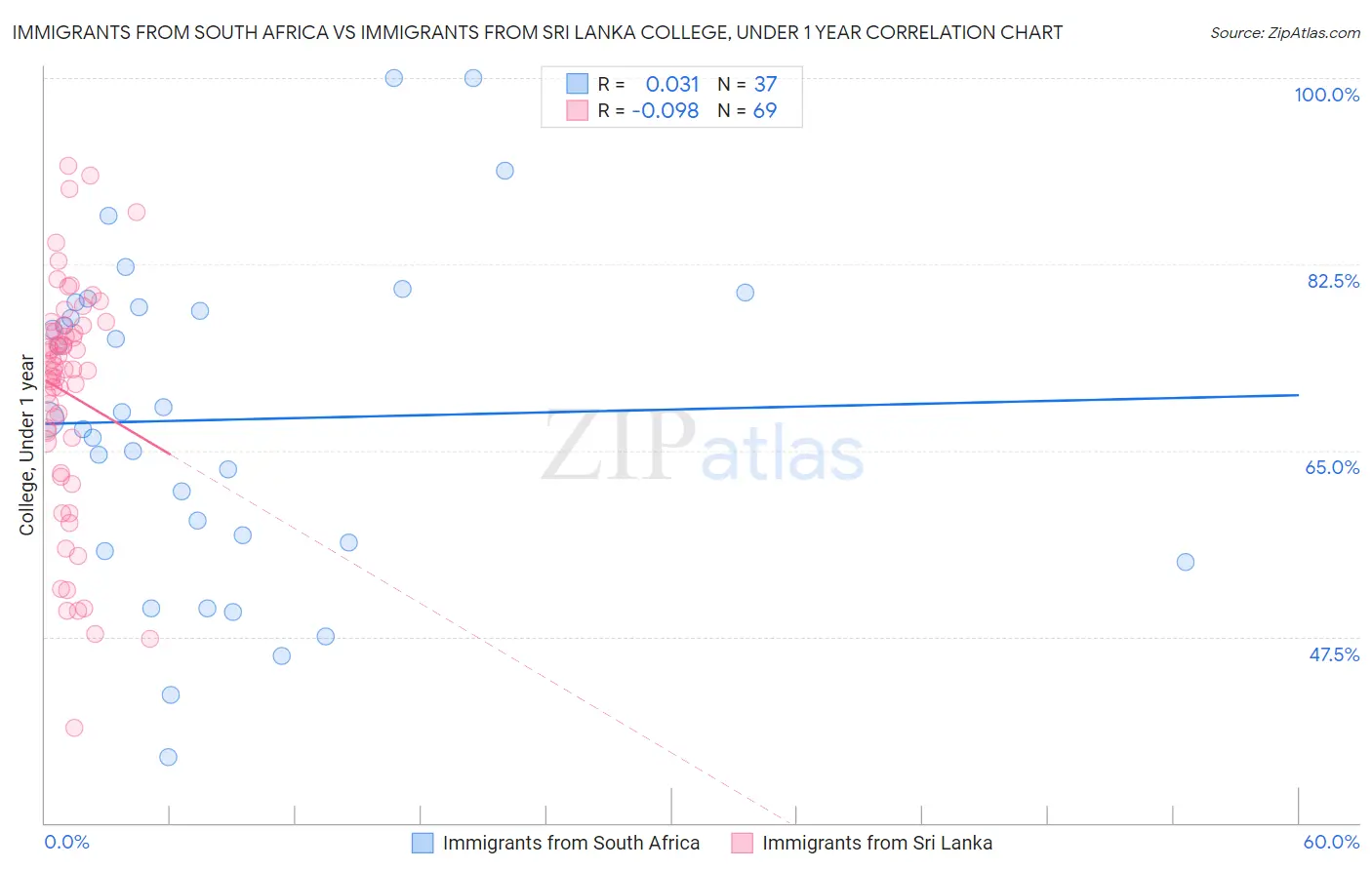 Immigrants from South Africa vs Immigrants from Sri Lanka College, Under 1 year