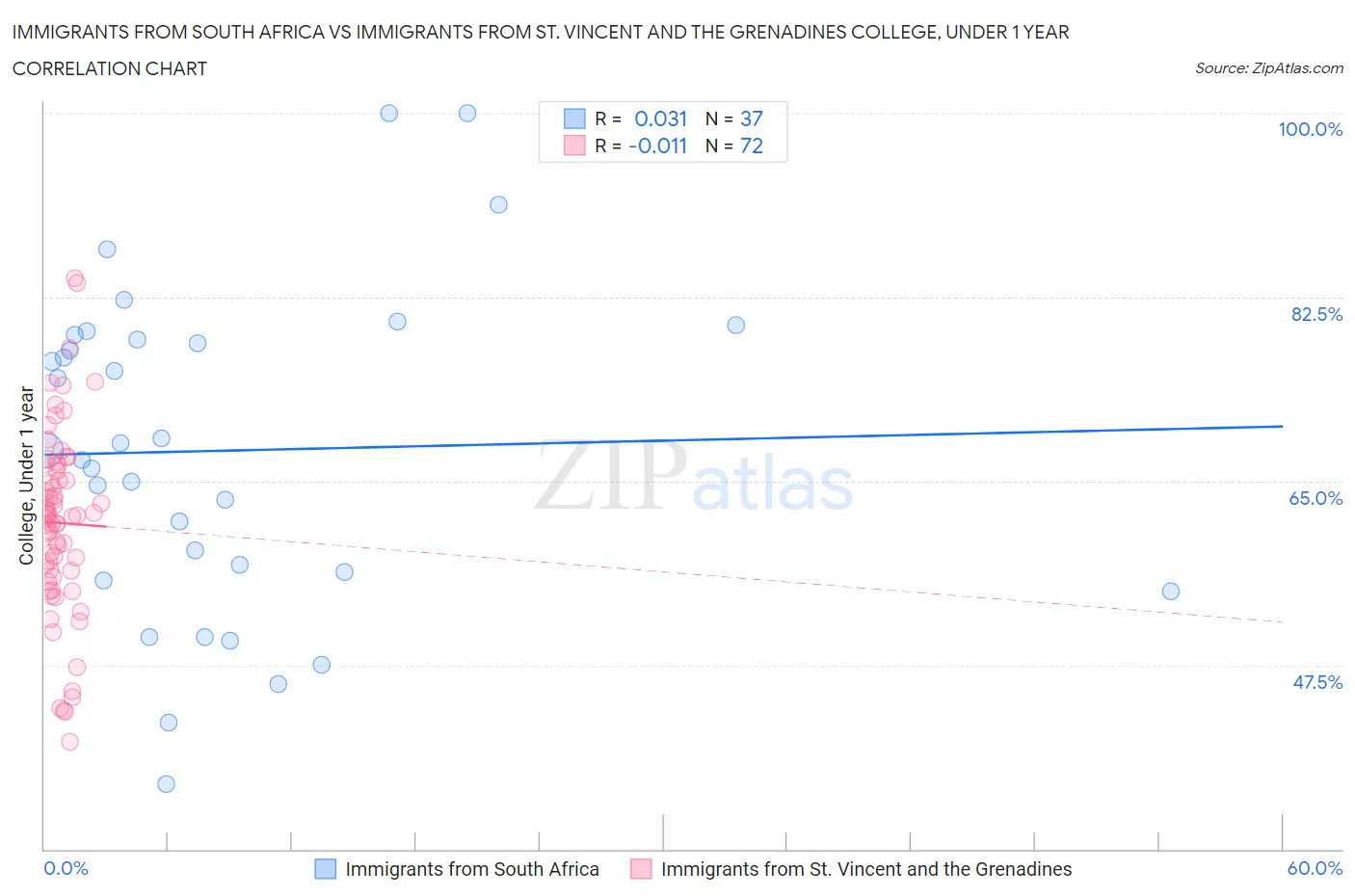 Immigrants from South Africa vs Immigrants from St. Vincent and the Grenadines College, Under 1 year