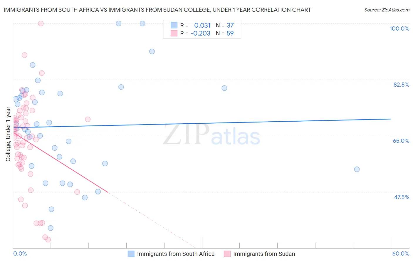 Immigrants from South Africa vs Immigrants from Sudan College, Under 1 year