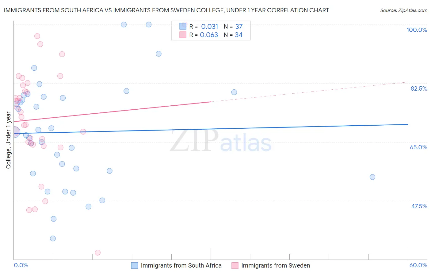 Immigrants from South Africa vs Immigrants from Sweden College, Under 1 year