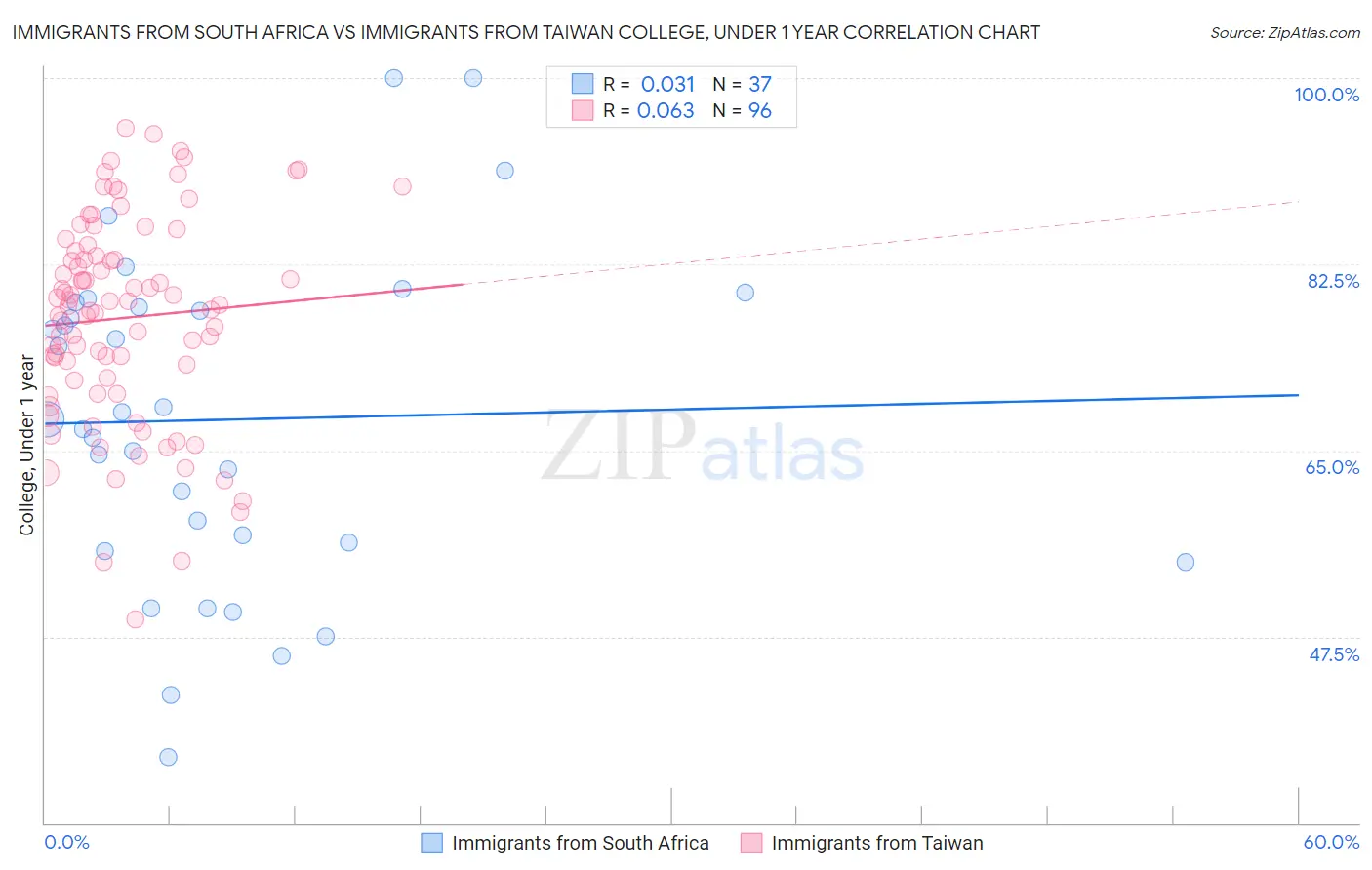 Immigrants from South Africa vs Immigrants from Taiwan College, Under 1 year