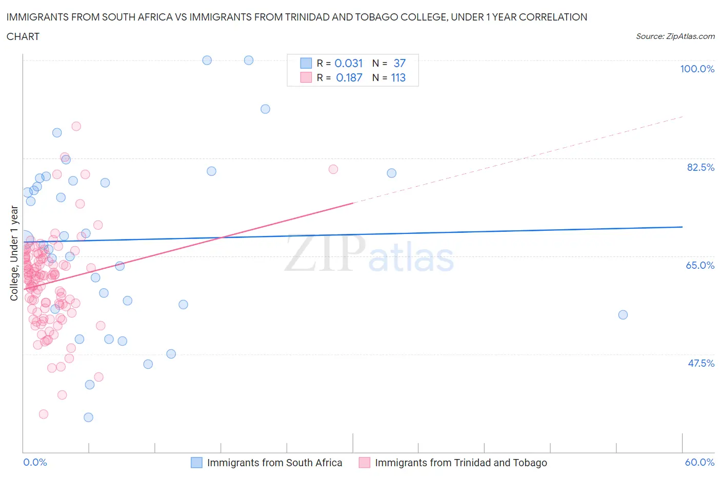 Immigrants from South Africa vs Immigrants from Trinidad and Tobago College, Under 1 year