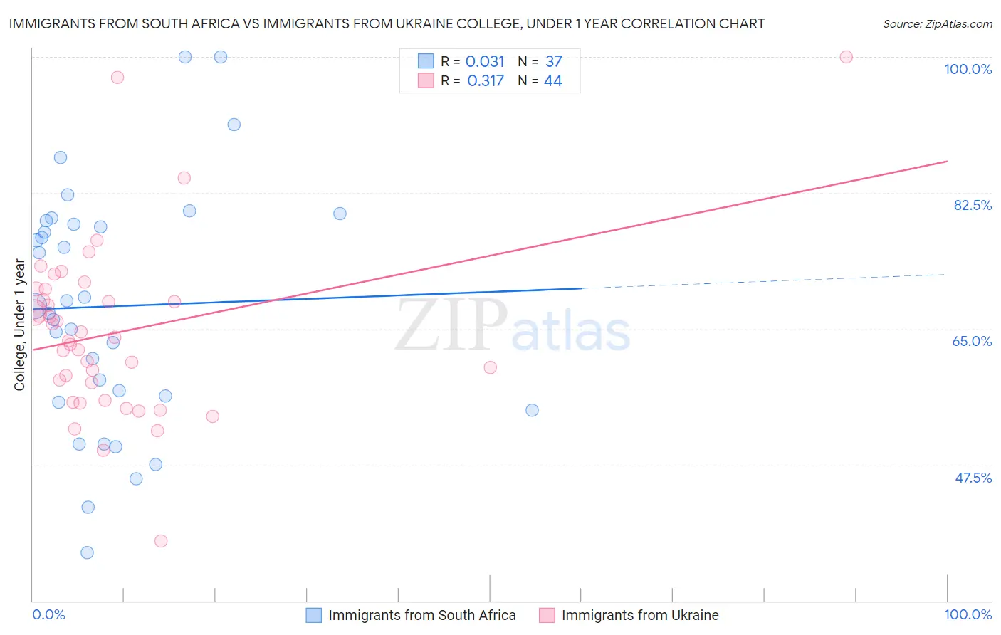 Immigrants from South Africa vs Immigrants from Ukraine College, Under 1 year