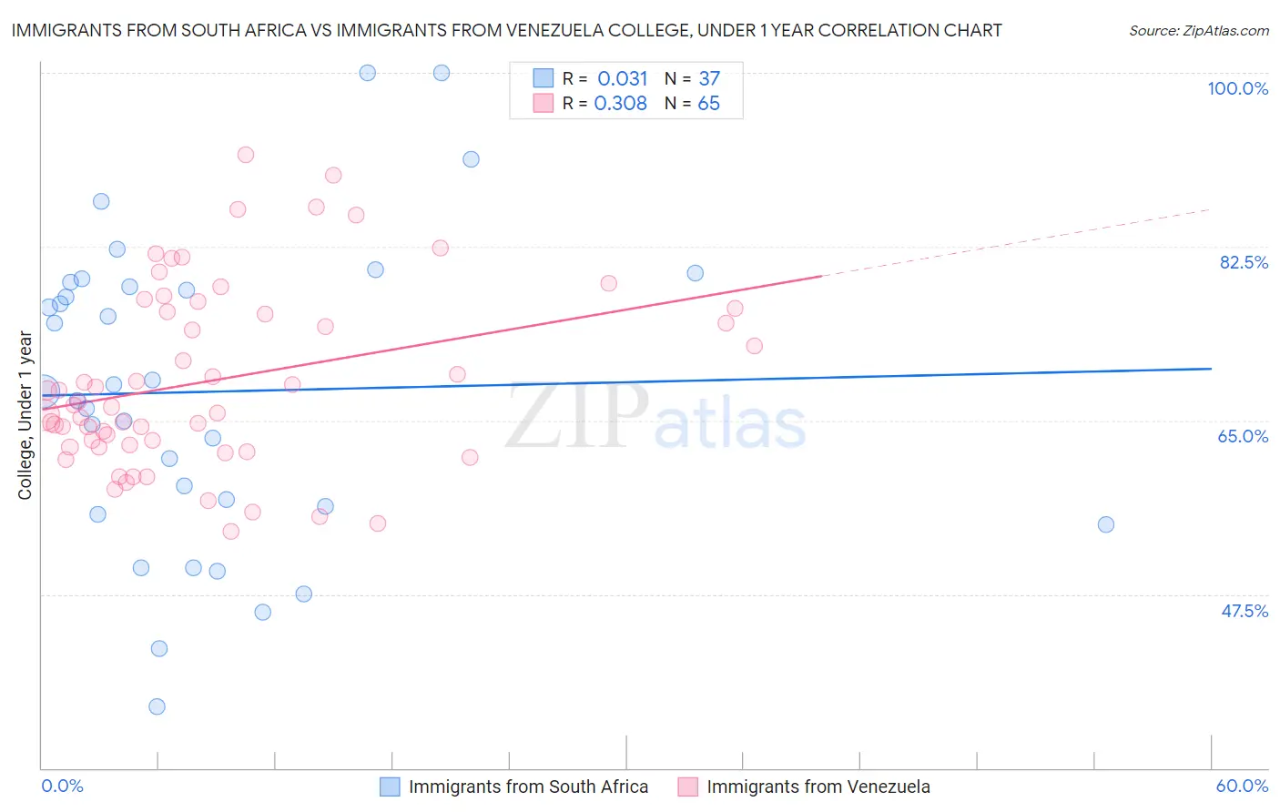 Immigrants from South Africa vs Immigrants from Venezuela College, Under 1 year