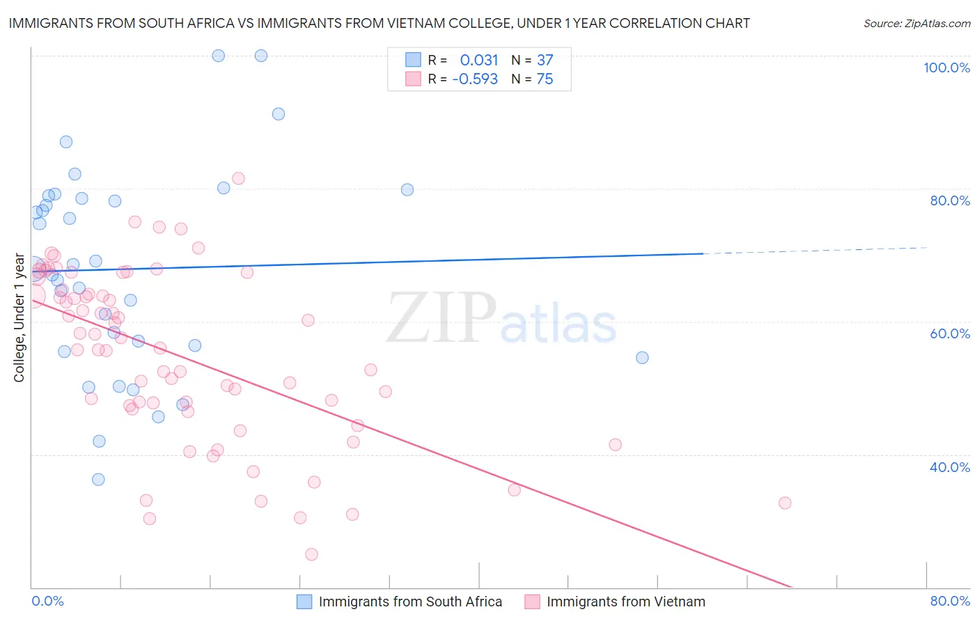 Immigrants from South Africa vs Immigrants from Vietnam College, Under 1 year