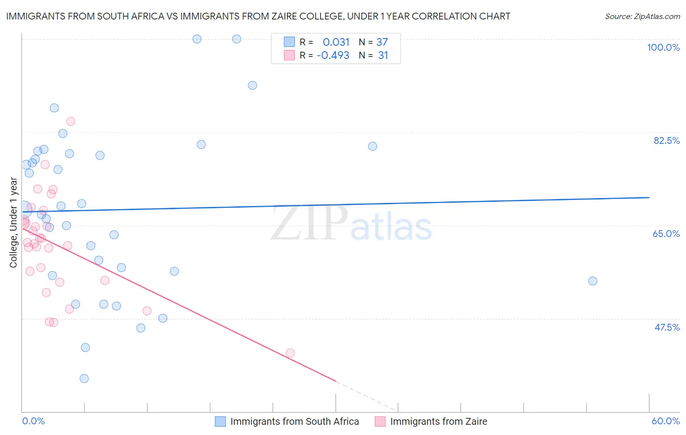 Immigrants from South Africa vs Immigrants from Zaire College, Under 1 year
