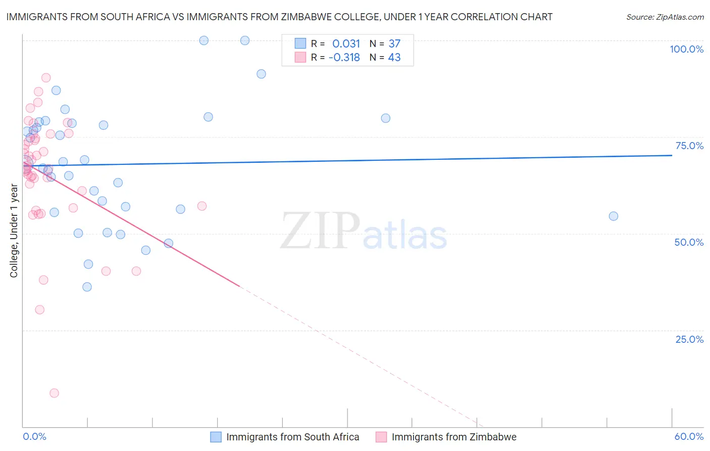 Immigrants from South Africa vs Immigrants from Zimbabwe College, Under 1 year