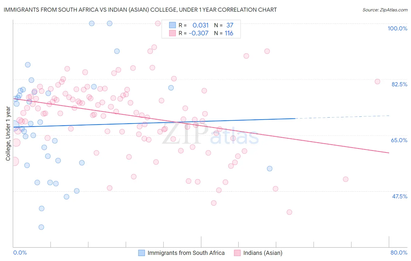 Immigrants from South Africa vs Indian (Asian) College, Under 1 year