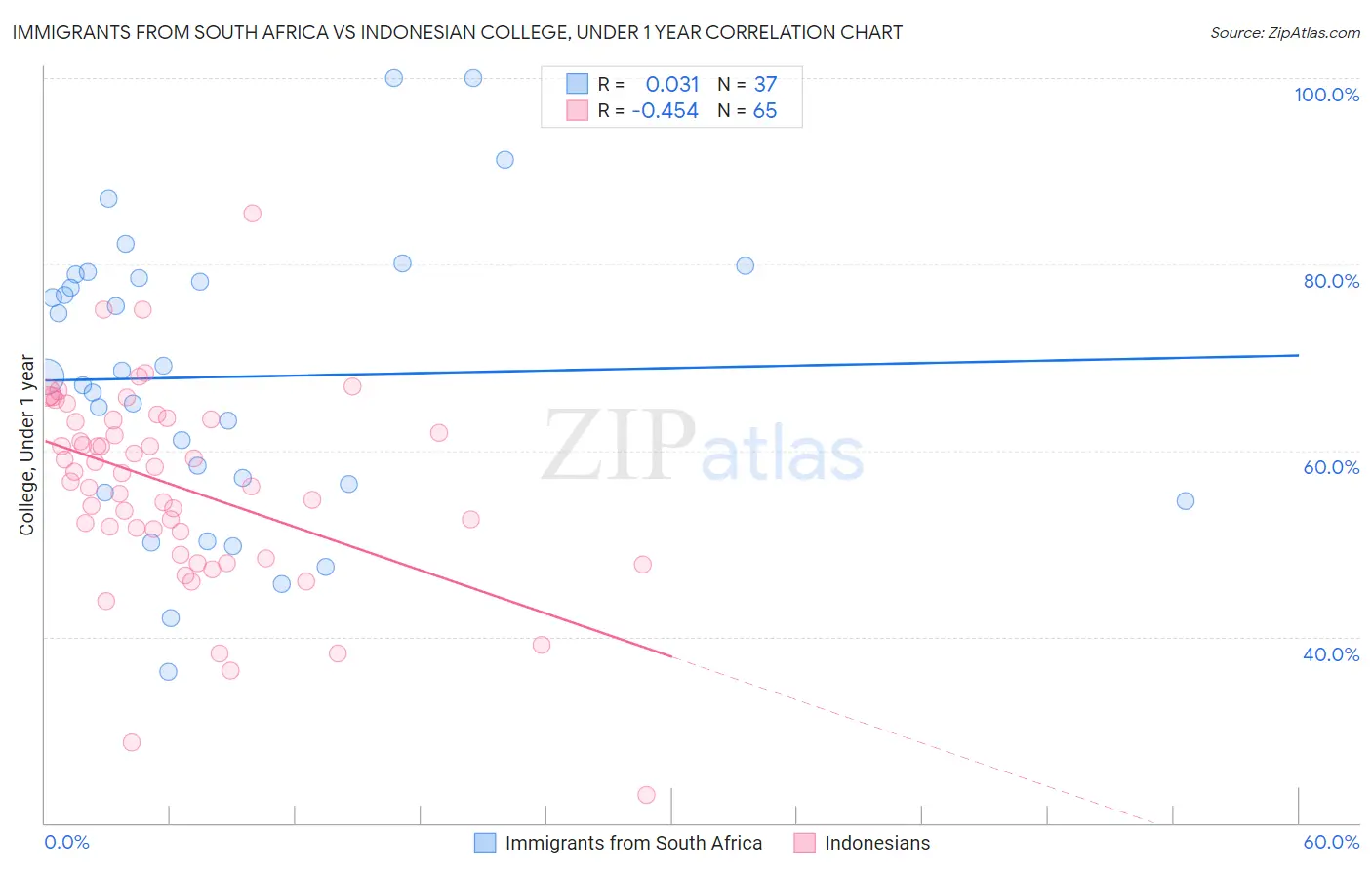 Immigrants from South Africa vs Indonesian College, Under 1 year