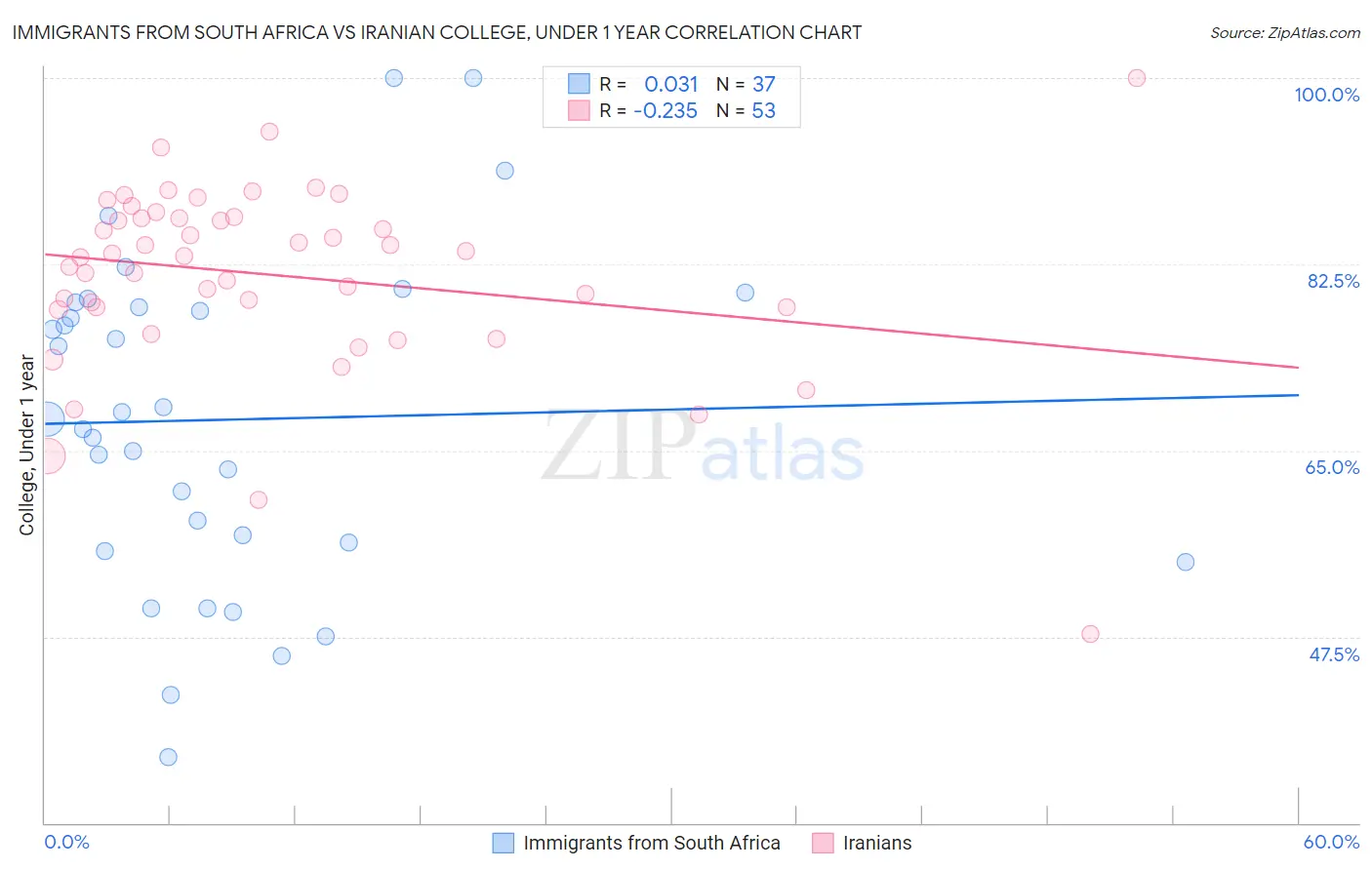 Immigrants from South Africa vs Iranian College, Under 1 year