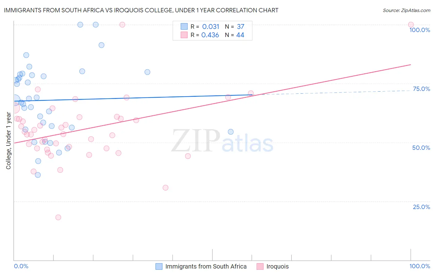 Immigrants from South Africa vs Iroquois College, Under 1 year