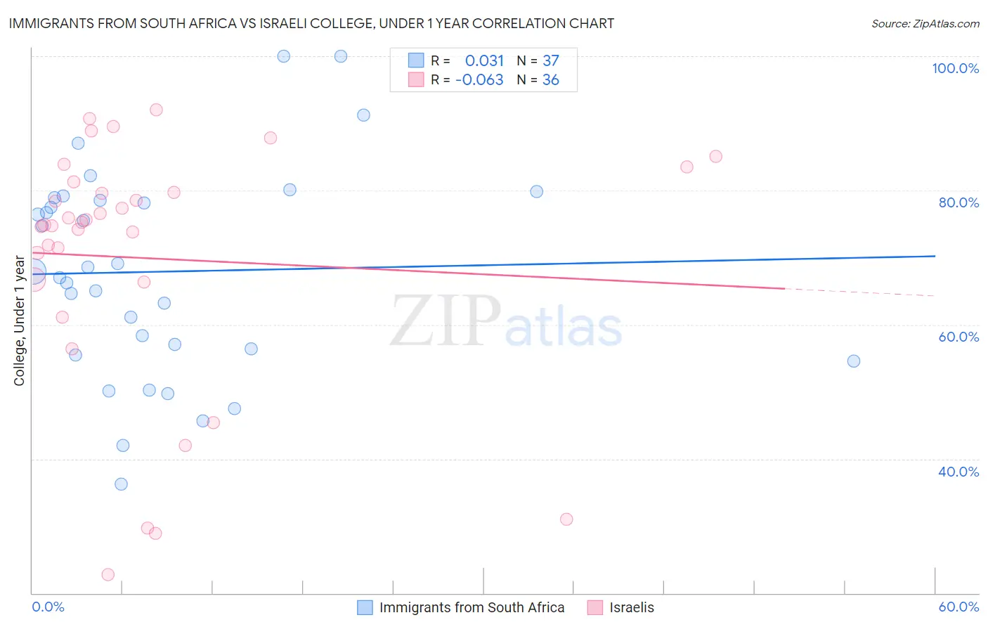 Immigrants from South Africa vs Israeli College, Under 1 year