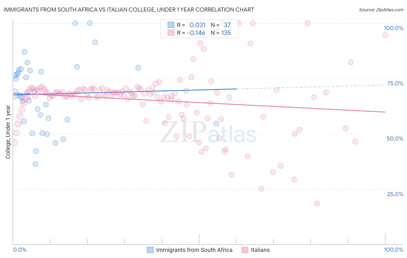 Immigrants from South Africa vs Italian College, Under 1 year