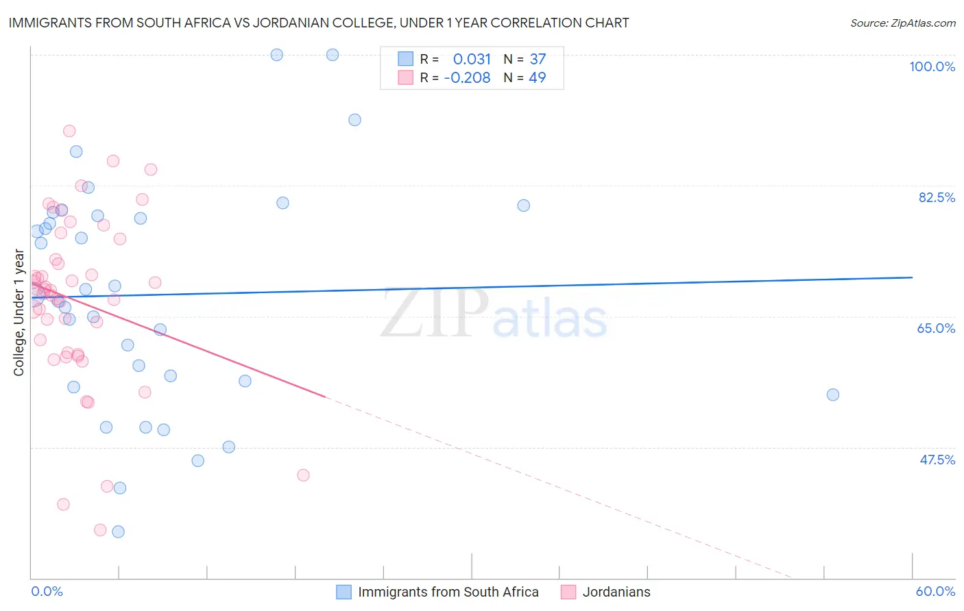 Immigrants from South Africa vs Jordanian College, Under 1 year