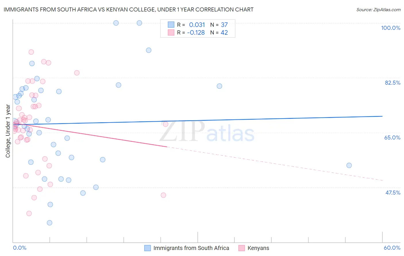 Immigrants from South Africa vs Kenyan College, Under 1 year