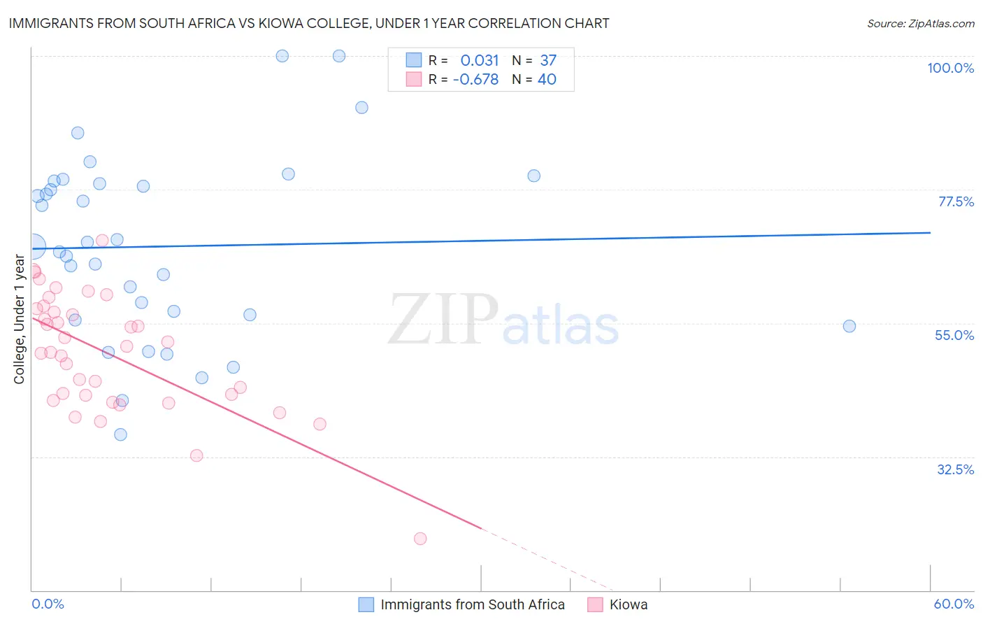 Immigrants from South Africa vs Kiowa College, Under 1 year