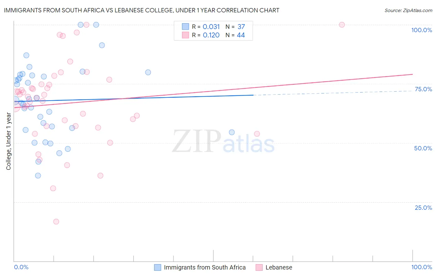 Immigrants from South Africa vs Lebanese College, Under 1 year