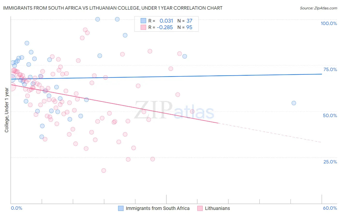 Immigrants from South Africa vs Lithuanian College, Under 1 year