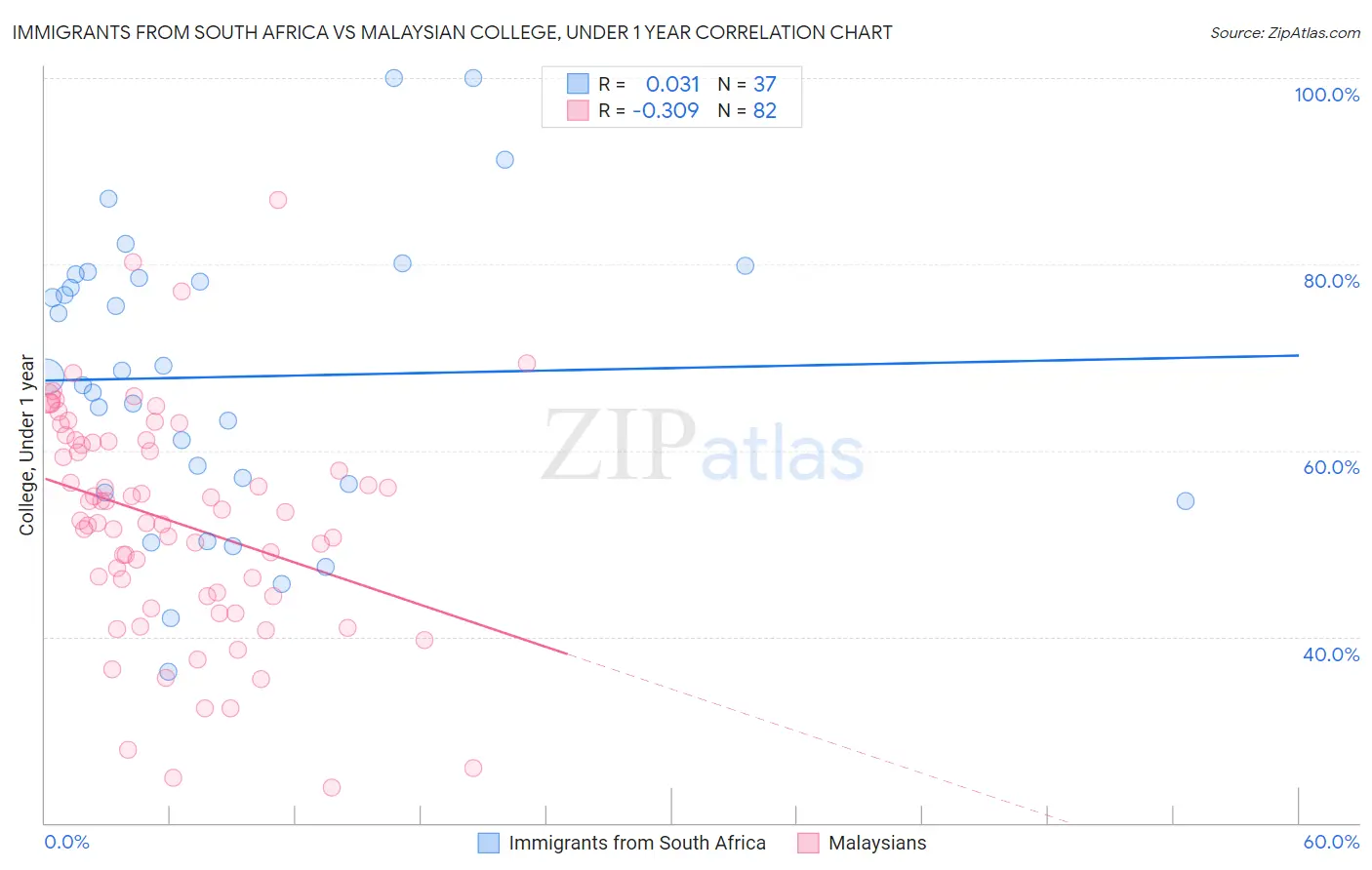 Immigrants from South Africa vs Malaysian College, Under 1 year