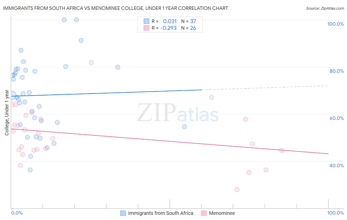 Immigrants from South Africa vs Menominee College, Under 1 year