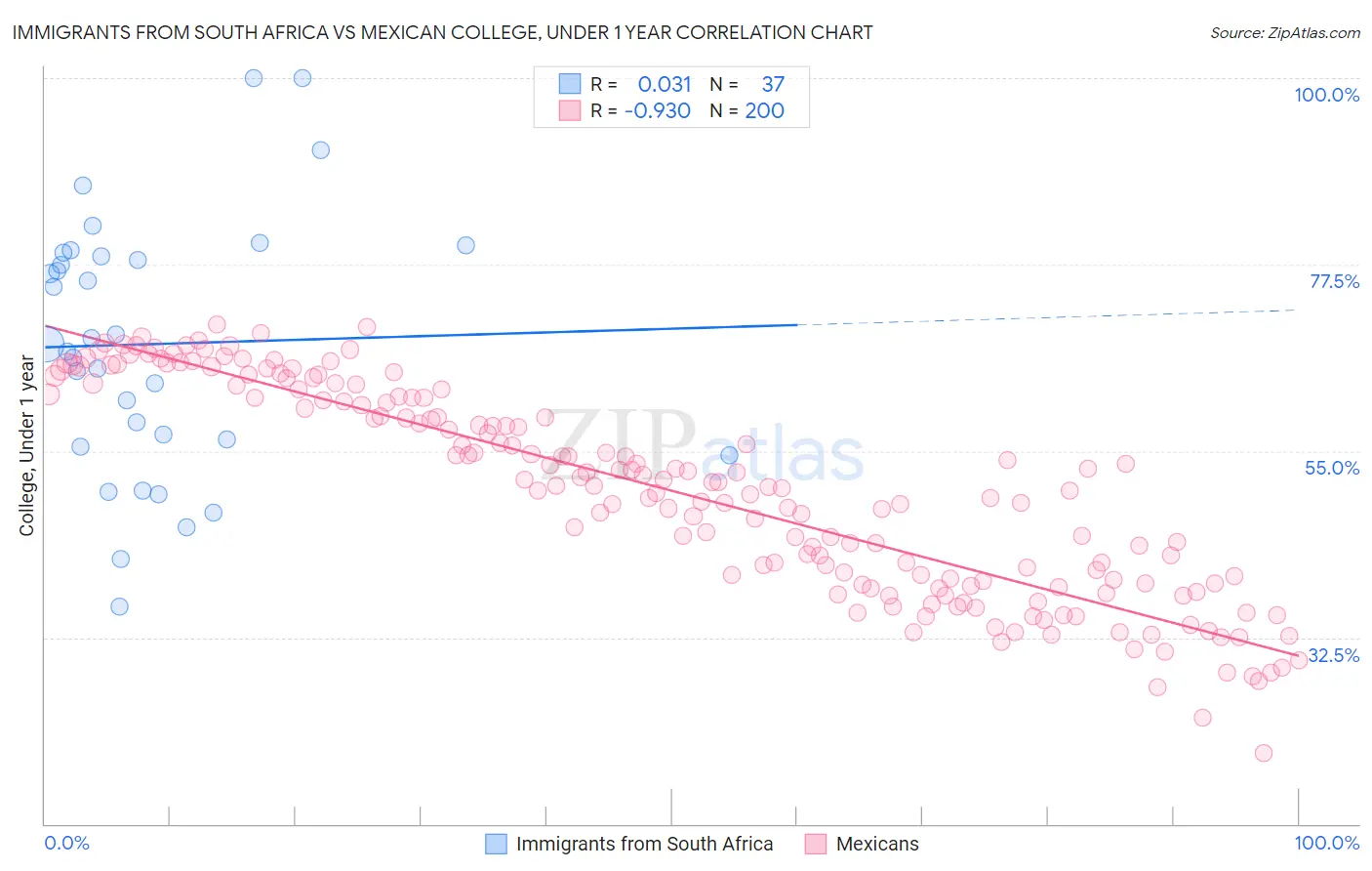 Immigrants from South Africa vs Mexican College, Under 1 year