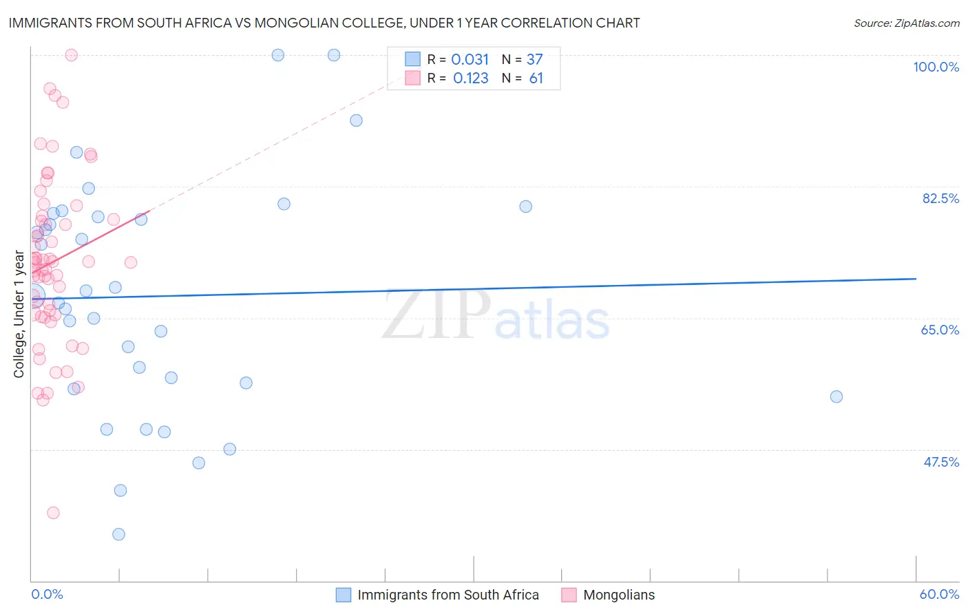 Immigrants from South Africa vs Mongolian College, Under 1 year