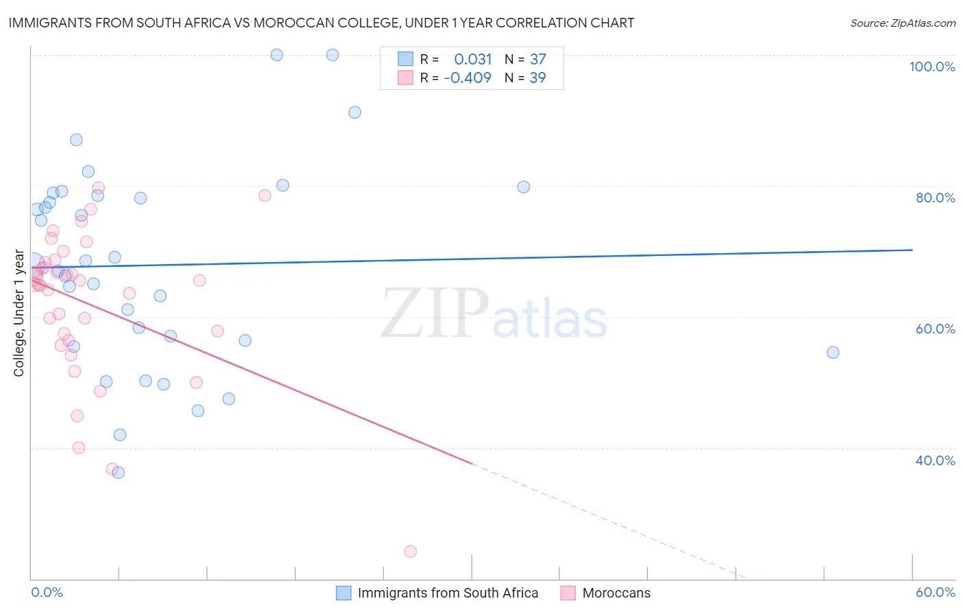 Immigrants from South Africa vs Moroccan College, Under 1 year