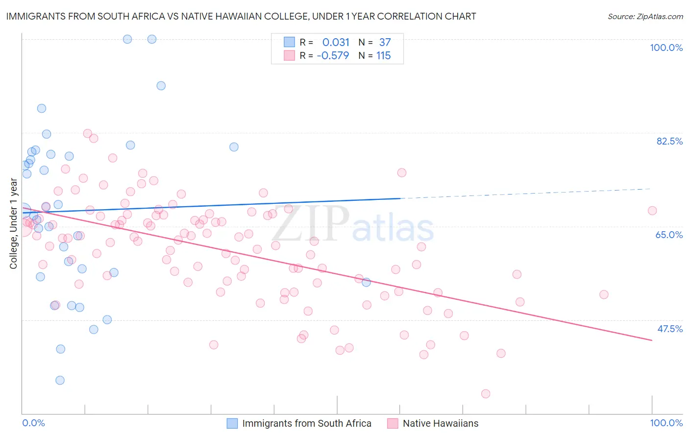 Immigrants from South Africa vs Native Hawaiian College, Under 1 year