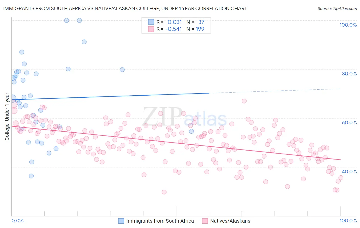 Immigrants from South Africa vs Native/Alaskan College, Under 1 year