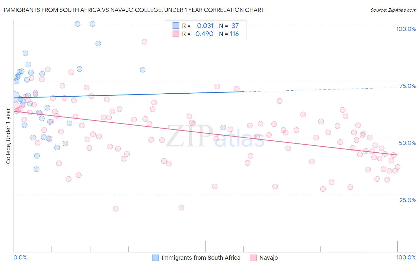 Immigrants from South Africa vs Navajo College, Under 1 year