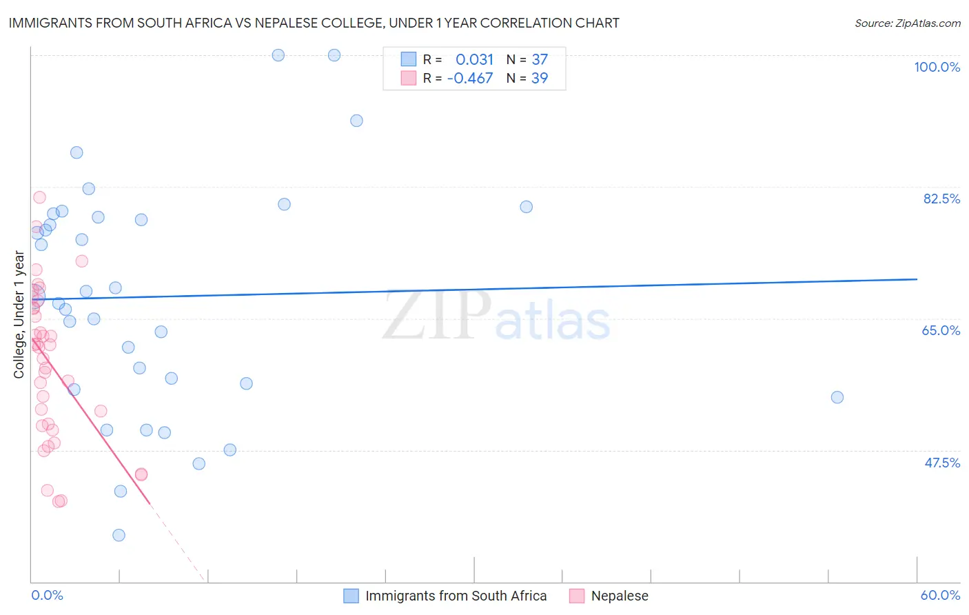 Immigrants from South Africa vs Nepalese College, Under 1 year