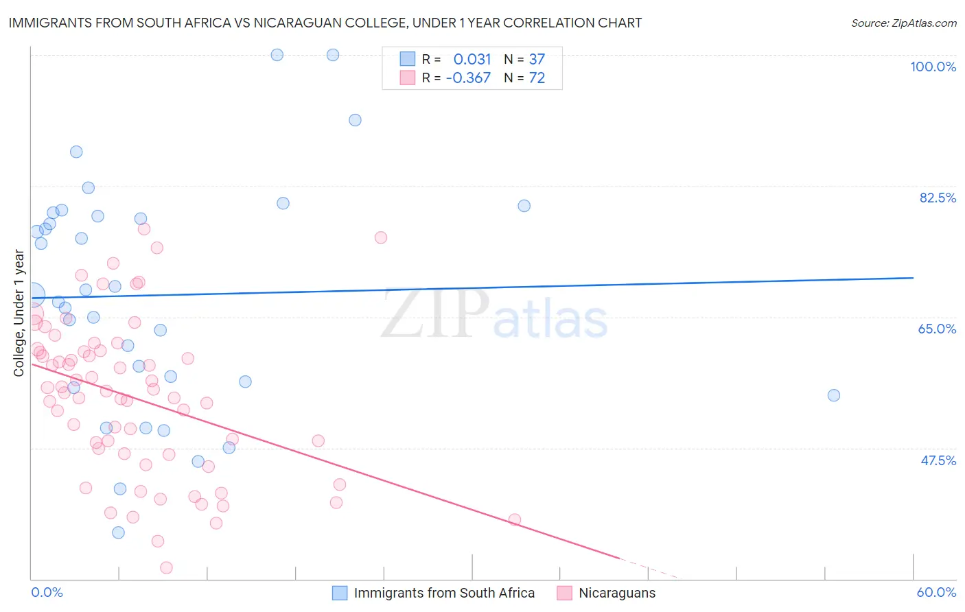 Immigrants from South Africa vs Nicaraguan College, Under 1 year