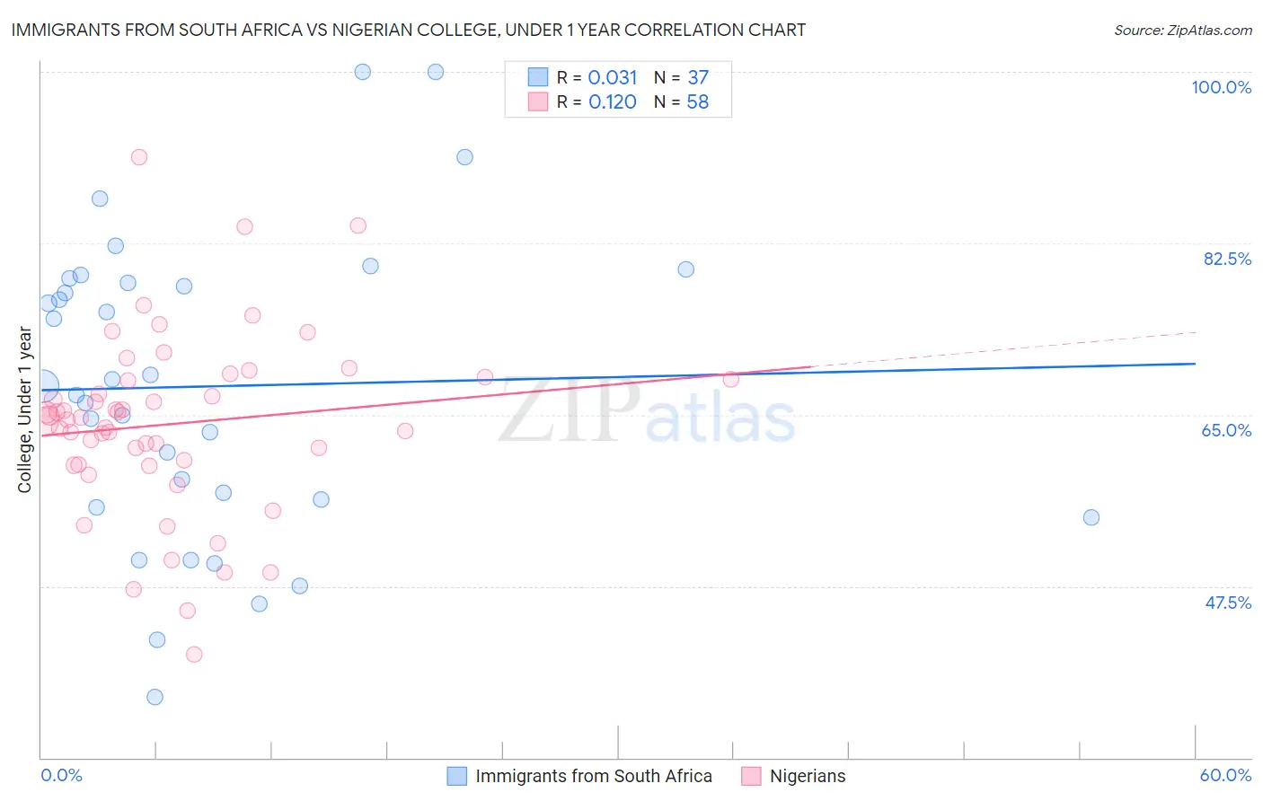 Immigrants from South Africa vs Nigerian College, Under 1 year