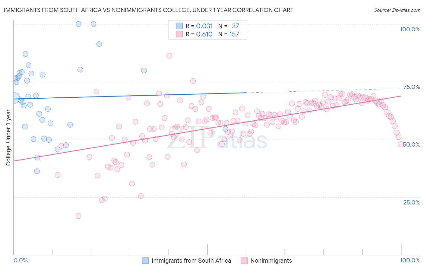 Immigrants from South Africa vs Nonimmigrants College, Under 1 year