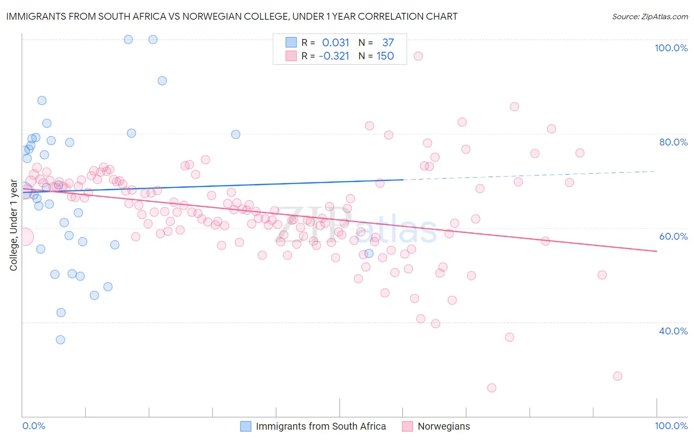 Immigrants from South Africa vs Norwegian College, Under 1 year