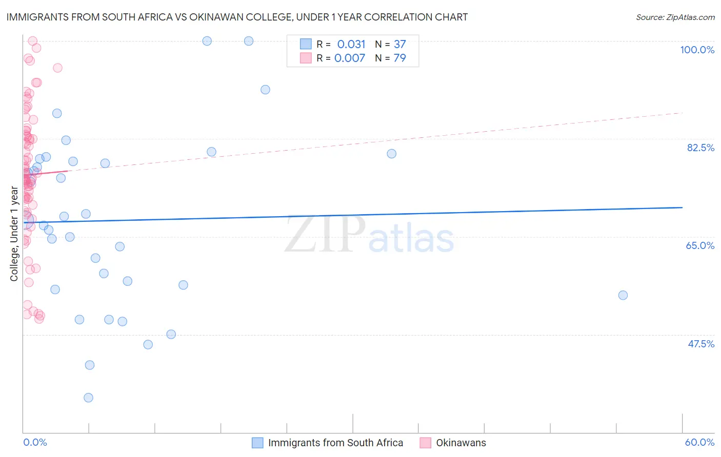 Immigrants from South Africa vs Okinawan College, Under 1 year