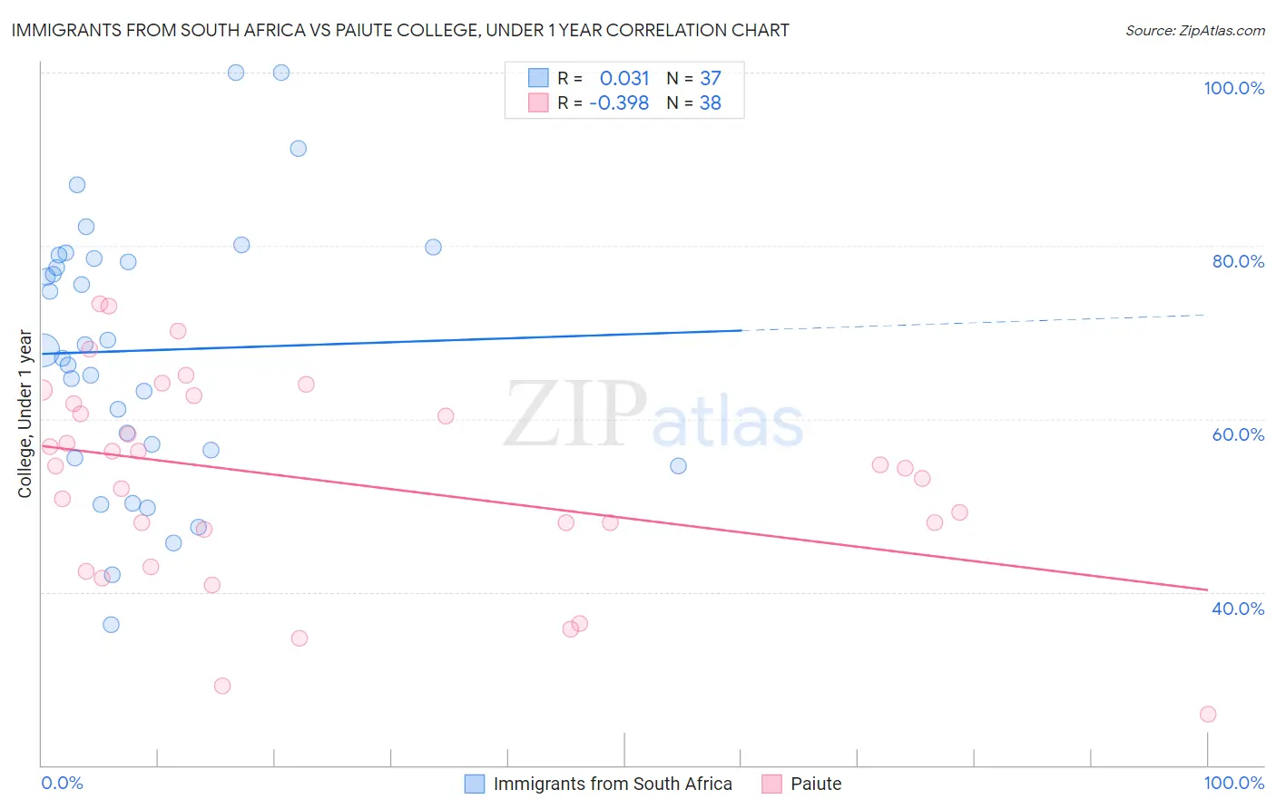 Immigrants from South Africa vs Paiute College, Under 1 year