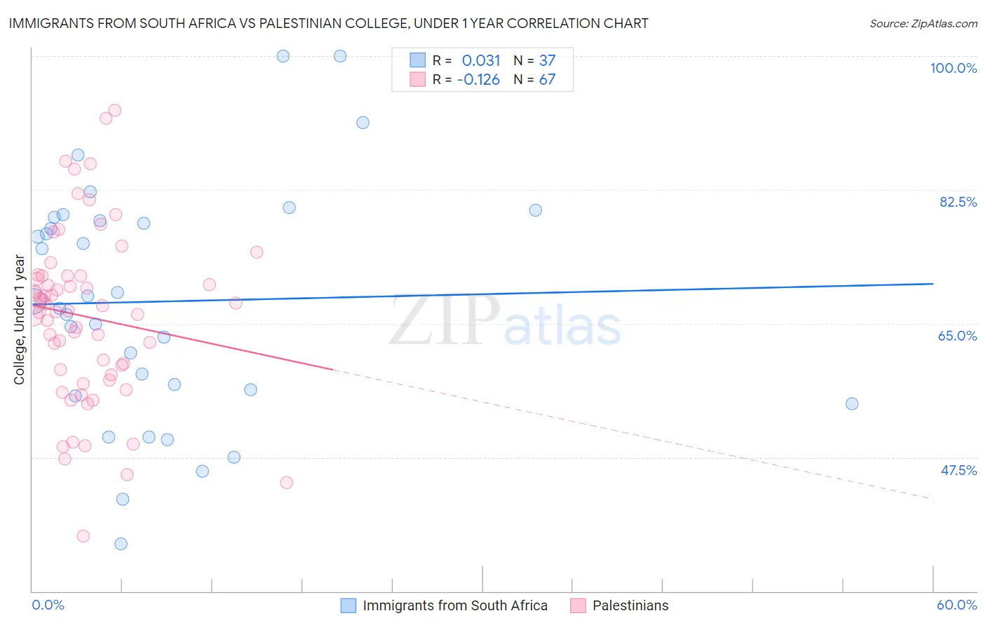 Immigrants from South Africa vs Palestinian College, Under 1 year