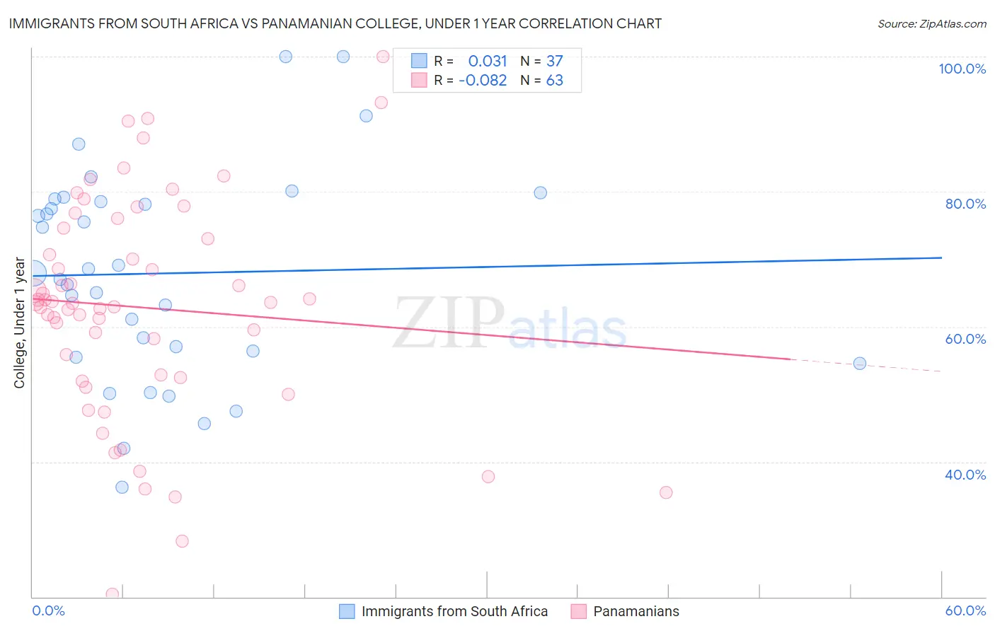 Immigrants from South Africa vs Panamanian College, Under 1 year