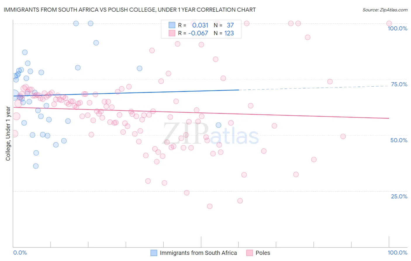 Immigrants from South Africa vs Polish College, Under 1 year